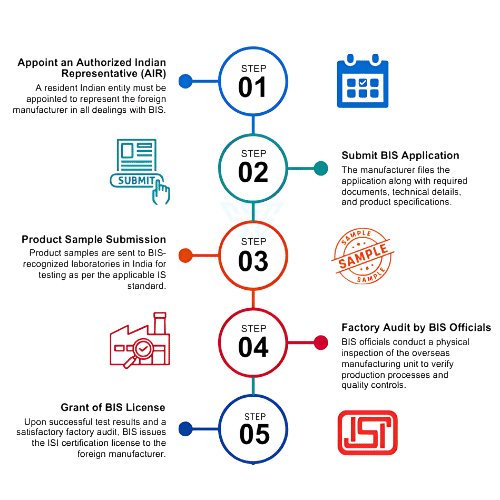Process for BIS FMCS