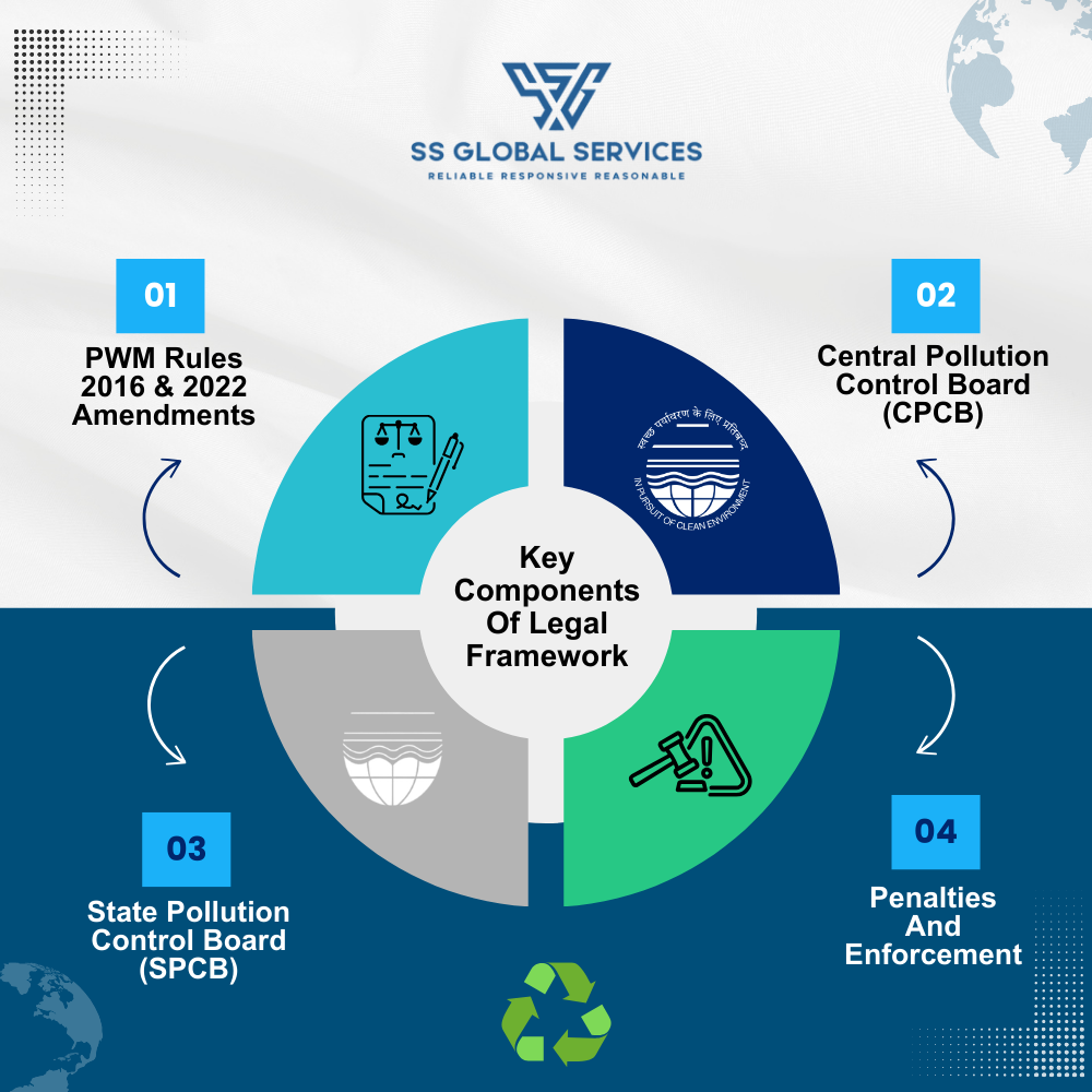 Legal Framework for EPR Plastic Waste