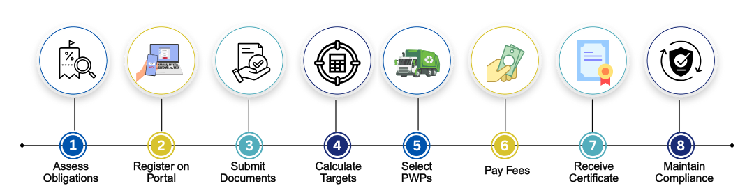 Process of EPR Registration for Plastic Waste