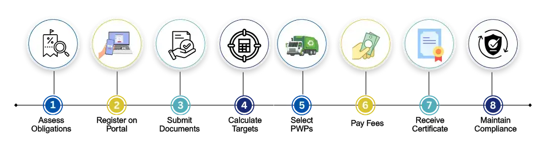 Process of EPR Registration for Plastic Waste