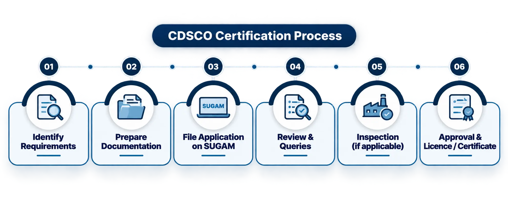 CDSCO application process from identifying requirements to license approval