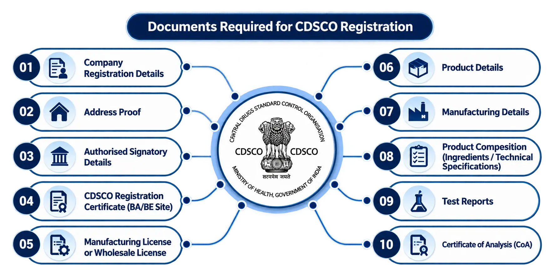 Documents required for CDSCO registration including company, product and manufacturing details