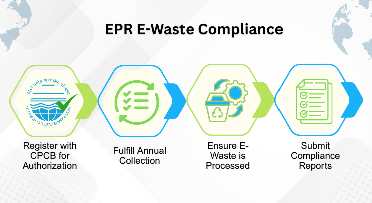 Legal Framework for EPR Compliance in India