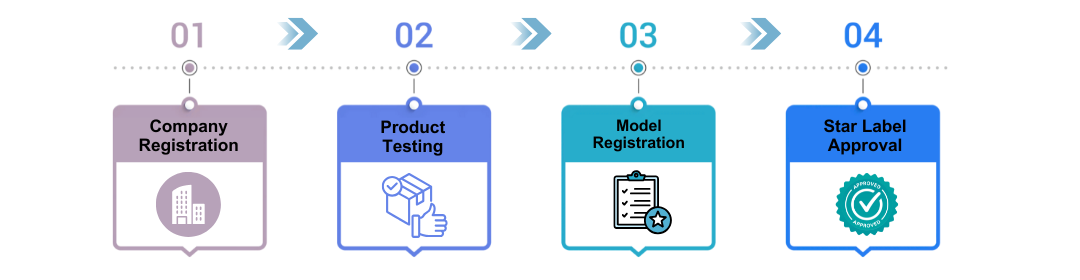 Process of BEE Registration