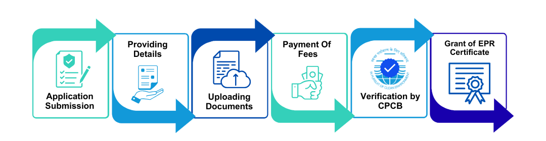 Process of EPR Registration for Tyre Waste