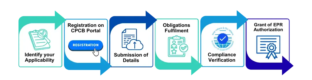 Process of EPR Registration for Used oil
