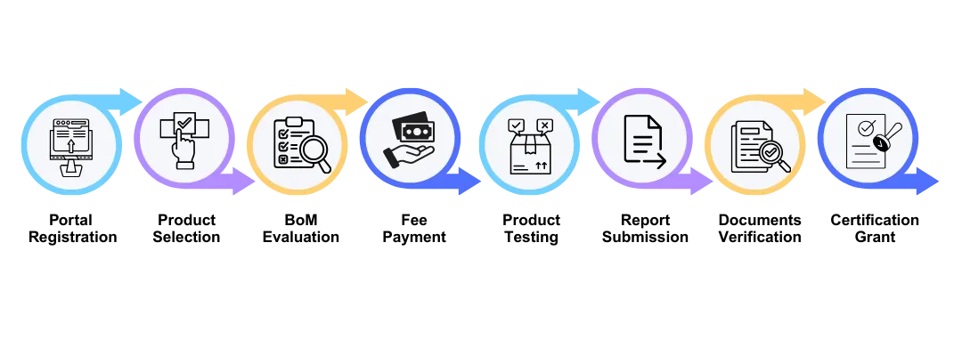Step by step TEC certification process for telecom equipment