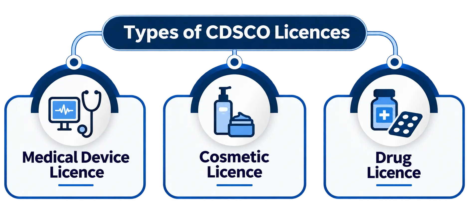 Types of CDSCO Licence- Medical Device License, Cosmetic License and Drug License