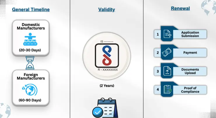 BIS Licence Timeline, Validity and Renewal Process
